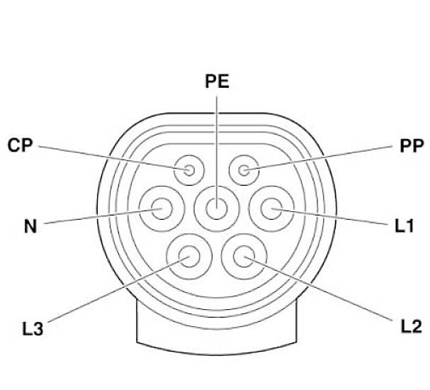 Schema eines Typ-2-Steckers für Elektrofahrzeuge mit Bezeichnungen: PE, PP, L1, L2, L3, N, CP.