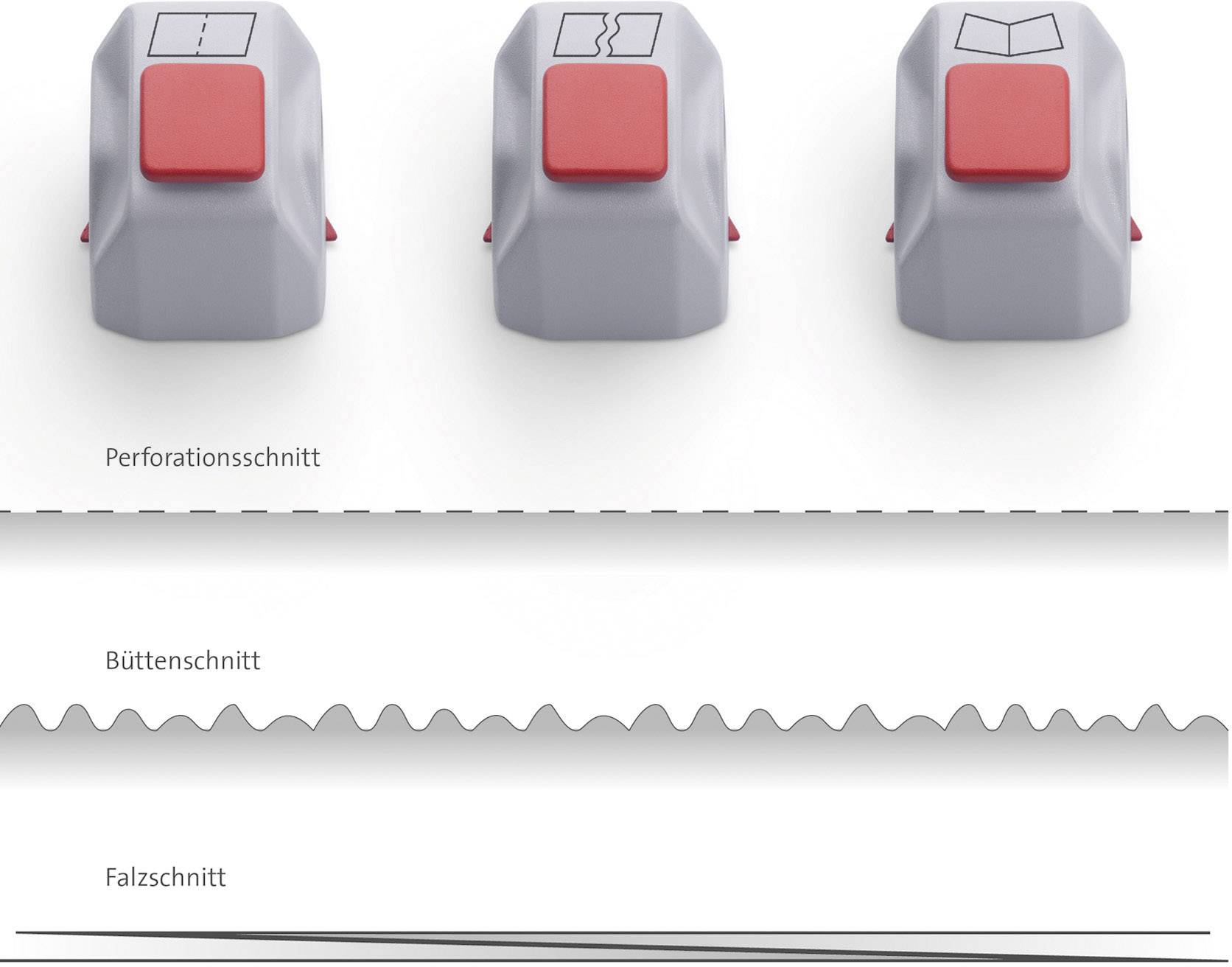 Drei Stanzwerkzeuge mit Symbolen für Perforations-, Bütten- und Falzschnitte. Darunter sind Beispiele für jeden Schnitt gezeigt.