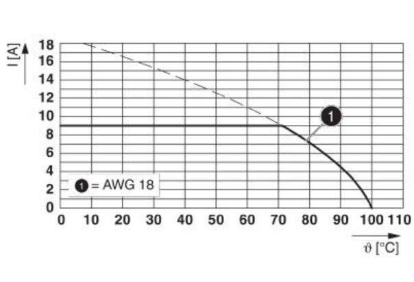 Diagramm zeigt Strom in Ampere (I) gegen Temperatur in Grad Celsius (Θ) für AWG 18. Strom sinkt von 18 A bei 20°C auf 0 A bei 110°C.