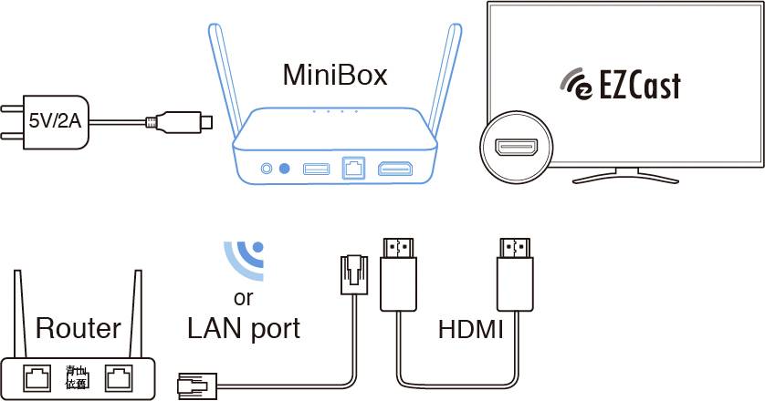 EZCast Mini Streaming Mediaplayer AirPlay, mit Alexa Sprachfernbedienung, DLNA, Miracast