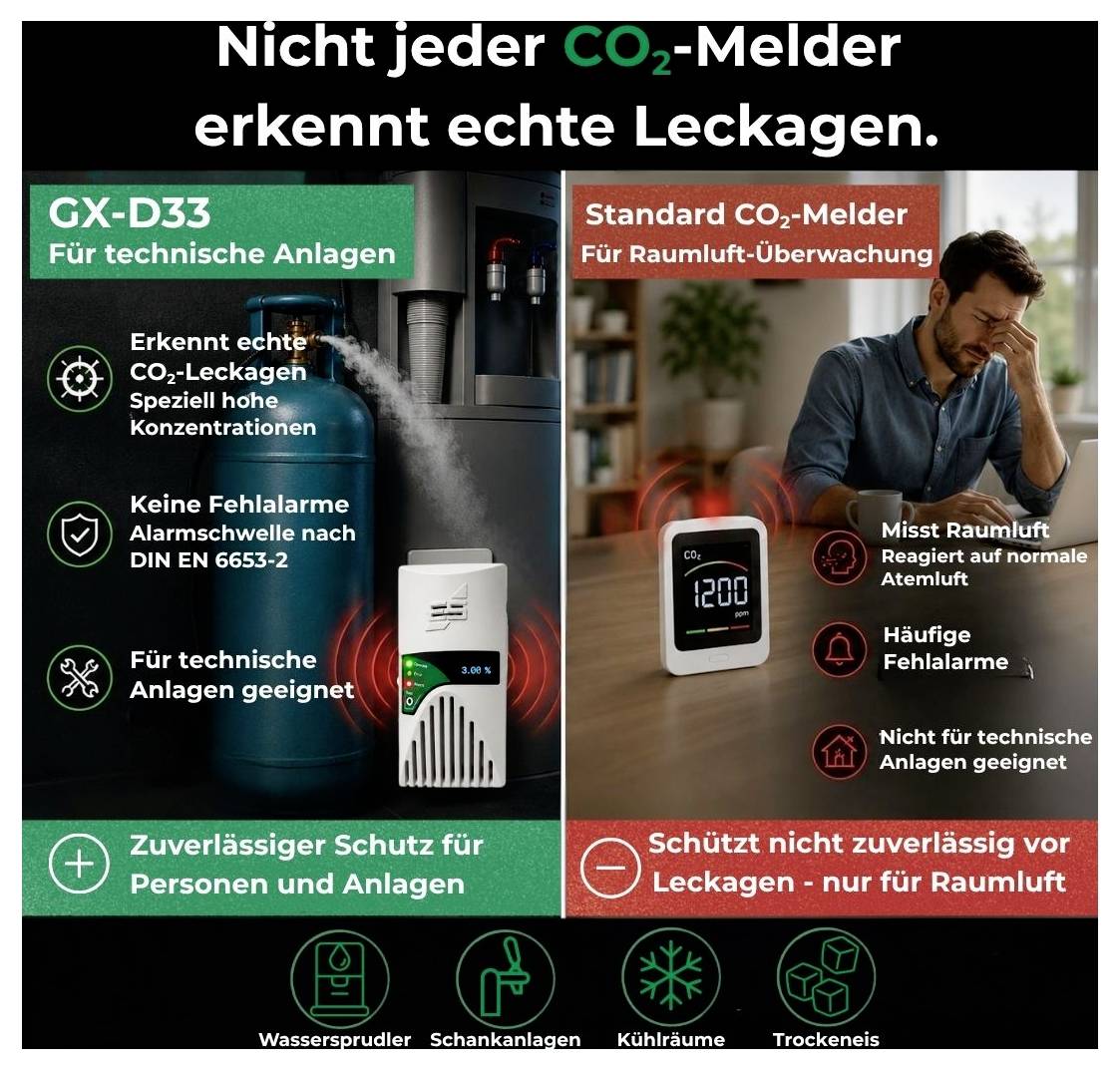 Werbevergleich: Links CX-D33 für technische Anlagen erkennt echte CO2-Leckagen; rechts Standard-CO2-Melder für Raumluft, ungeeignet für Leckagen.