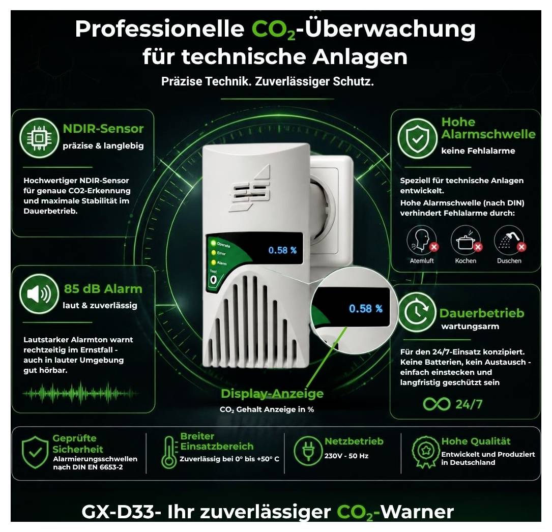 Werbegrafik für CO2-Warner GX-D33 in technischen Anlagen: zeigt Gerät mit Display 0,58 %, NDIR-Sensor, 85 dB Alarm, hohe Alarmschwelle und Dauerbetrieb.