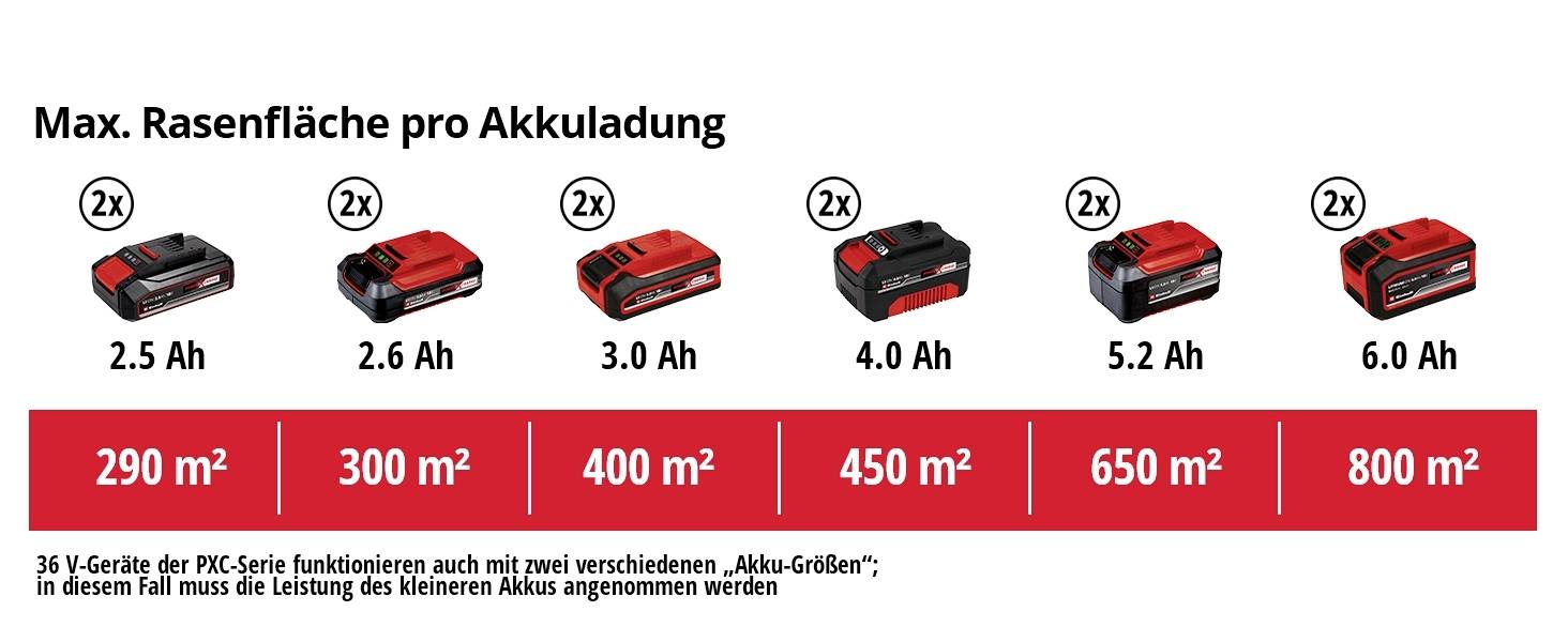 'Max. Rasenfläche pro Akkuladung' zeigt sechs Akkus mit Kapazitäten von 2.5 Ah bis 6.0 Ah, jeweils mit passender Rasenfläche von 290 m² bis 800 m².