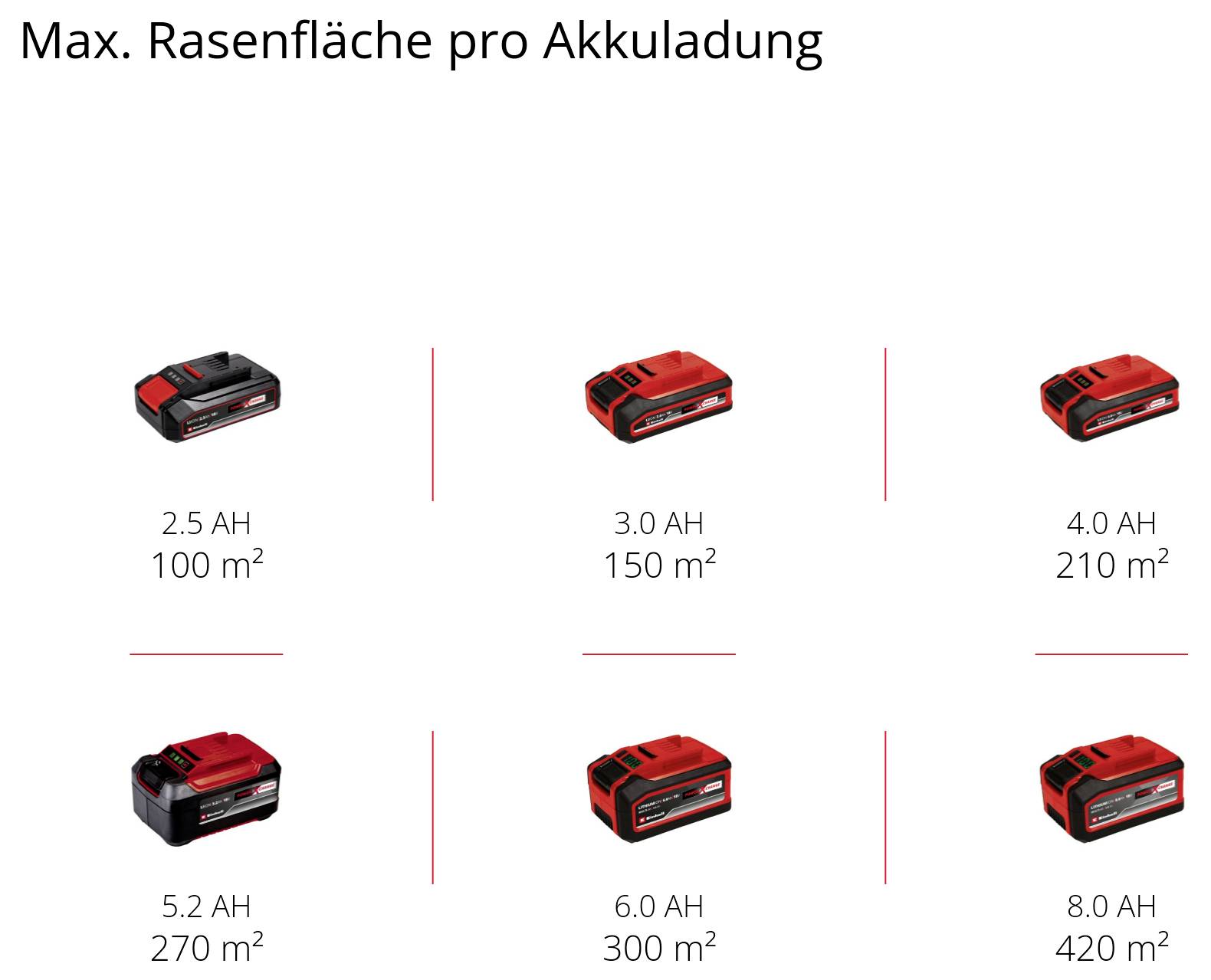 Infografik 'Max. Rasenfläche pro Akkuladung': Akkus von 2,5 bis 8,0 Ah schaffen je nach Modell 100 bis 420 m² Rasenfläche.