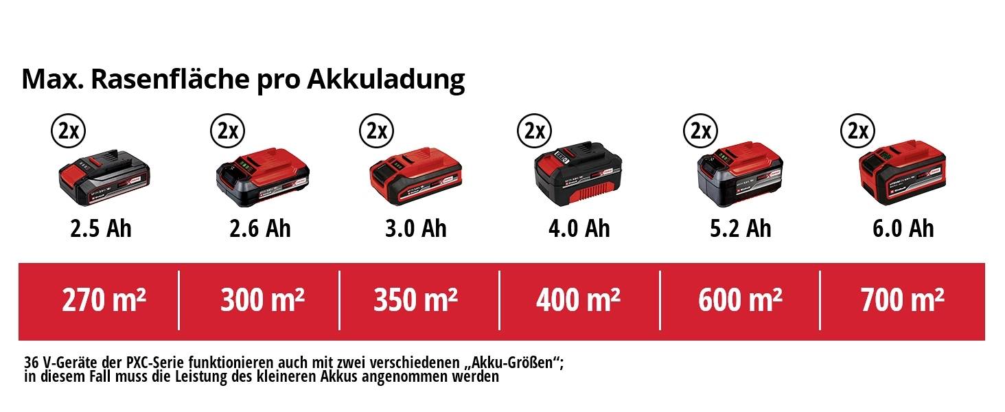 'Max. Rasenfläche pro Akkuladung' zeigt sechs Akkus von 2.5 bis 6.0 Ah, passend für Rasenflächen von 270 m² bis 700 m².