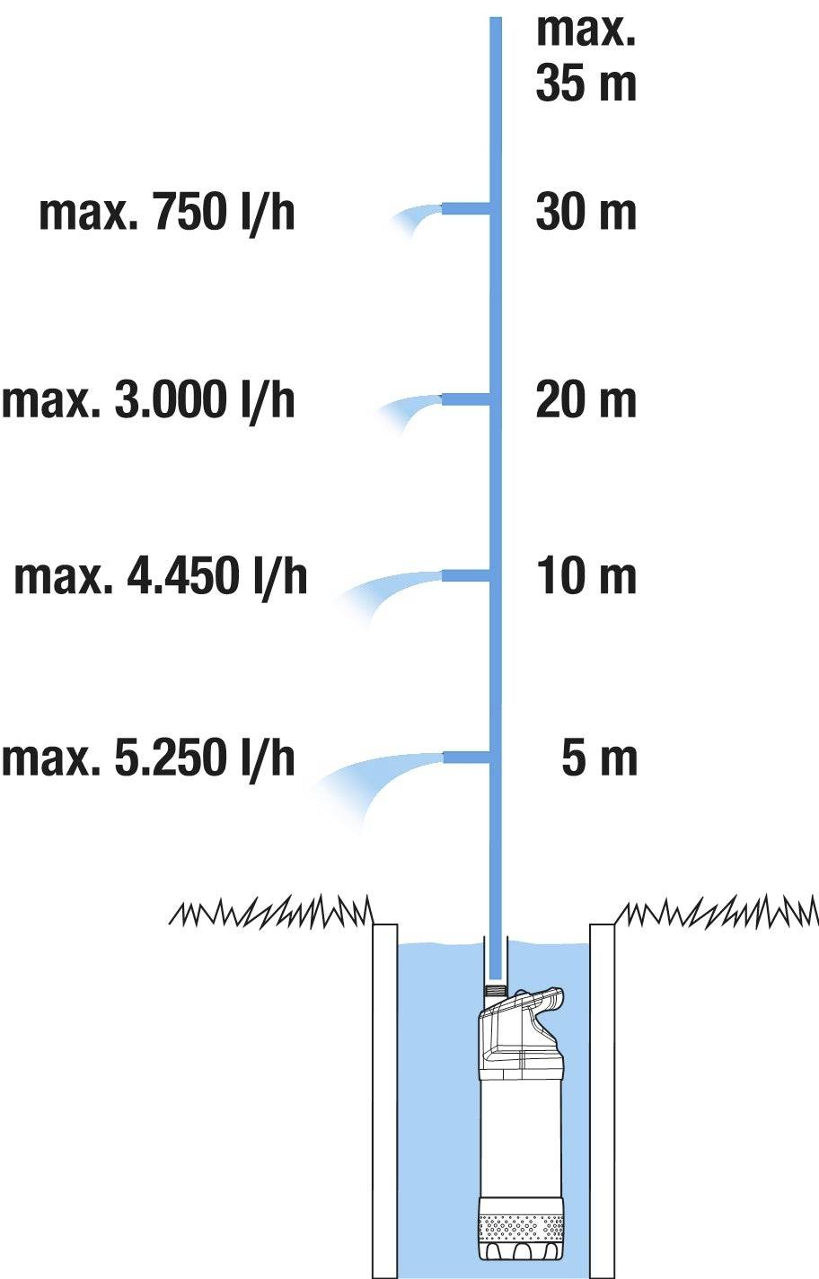 Diagramm zeigt eine Pumpe bei 5 Metern mit max. 5.250 l/h Durchfluss. Abnahmen treten bei 10 m (4.450 l/h), 20 m (3.000 l/h) und 30 m (750 l/h) auf.