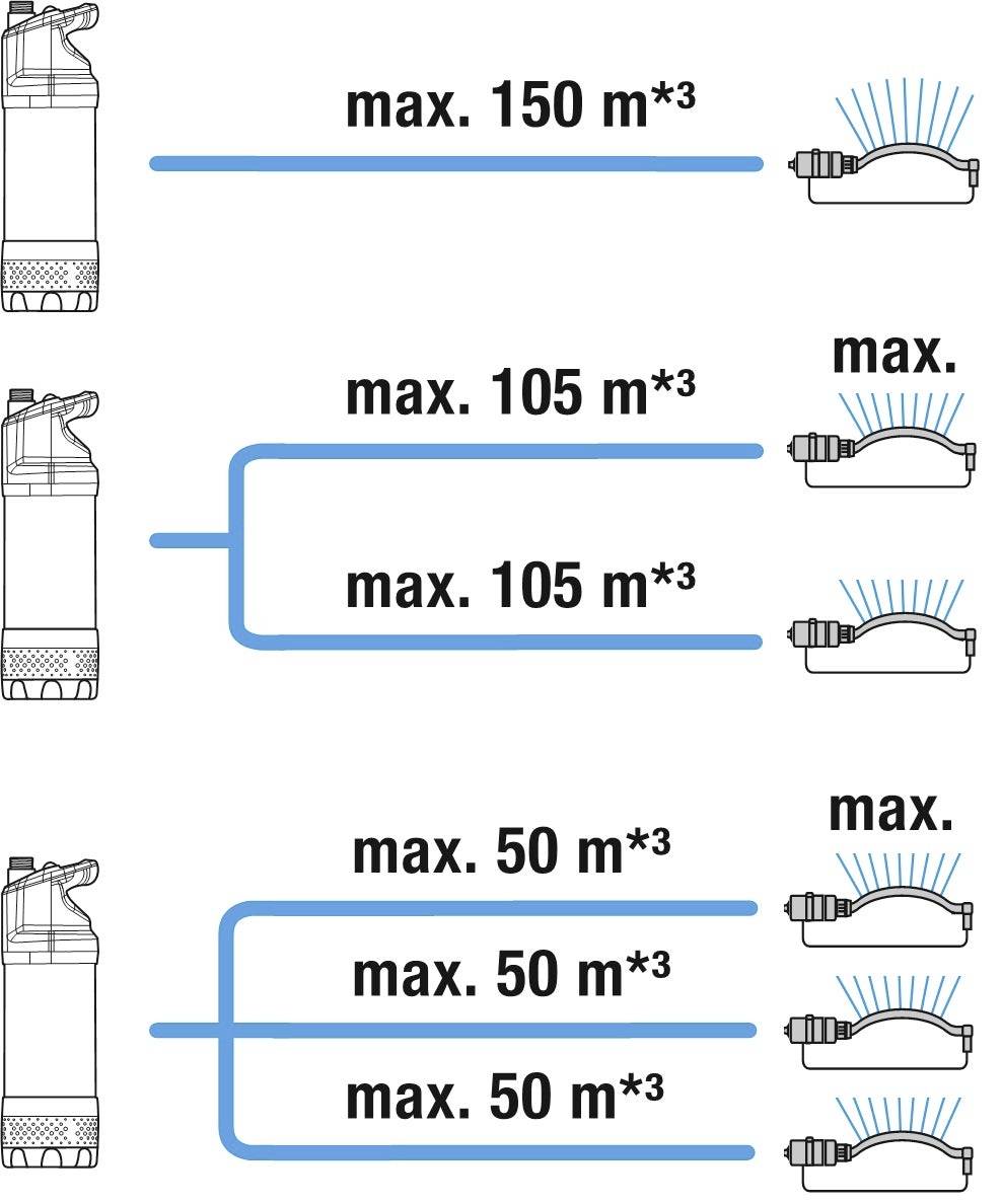Diagramm mit drei Ebenen der Wasserdurchflussmenge eines Schlauchs: oben max 150 m³, mitte 105 m³, unten 50 m³.