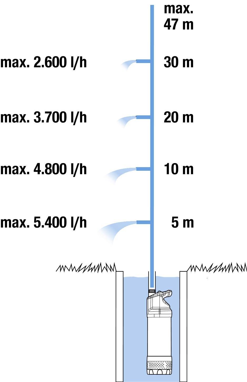 Diagramm einer Wasserpumpe in einem Brunnen. Zeigt abnehmende Durchflussraten mit zunehmender Höhe: max. 5.400 l/h bei 5 m bis max. 2.600 l/h bei 30 m, max. 47 m Tiefe.