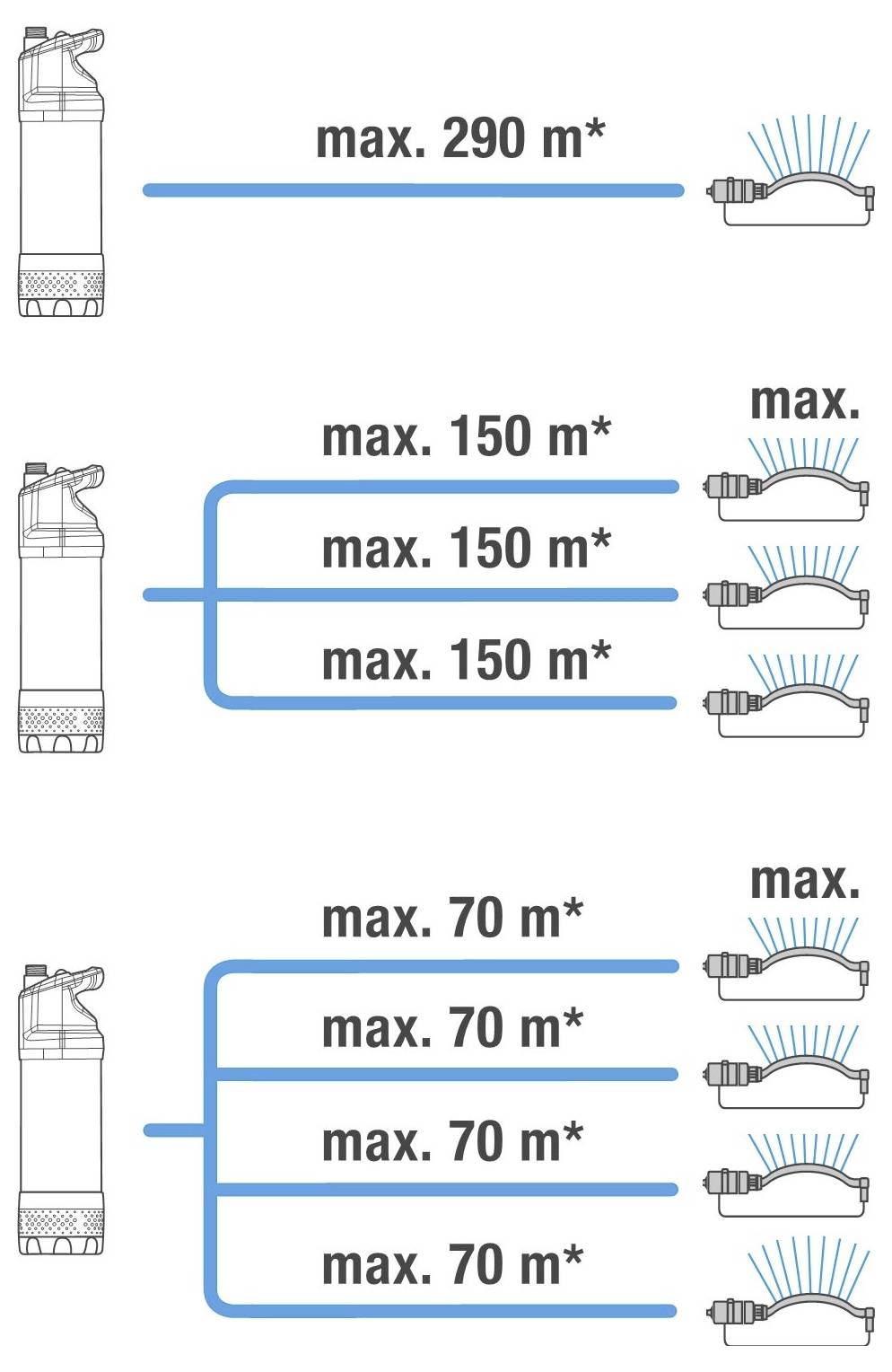 Diagramm von Wassersprenklern mit Verteilungskapazität. Oben: eine Leitung, max. 290 m; Mitte: zwei Leitungen, max. 150 m pro Leitung; Unten: vier Leitungen, max. 70 m pro Leitung.