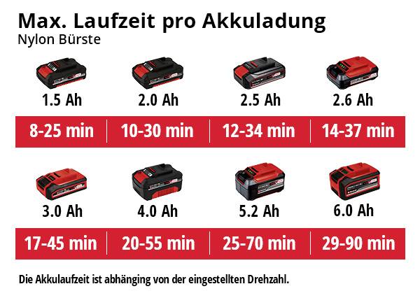 Einhell 3424200 Power X-Change PICOBELLA 18/215 Flächenreiniger 18V