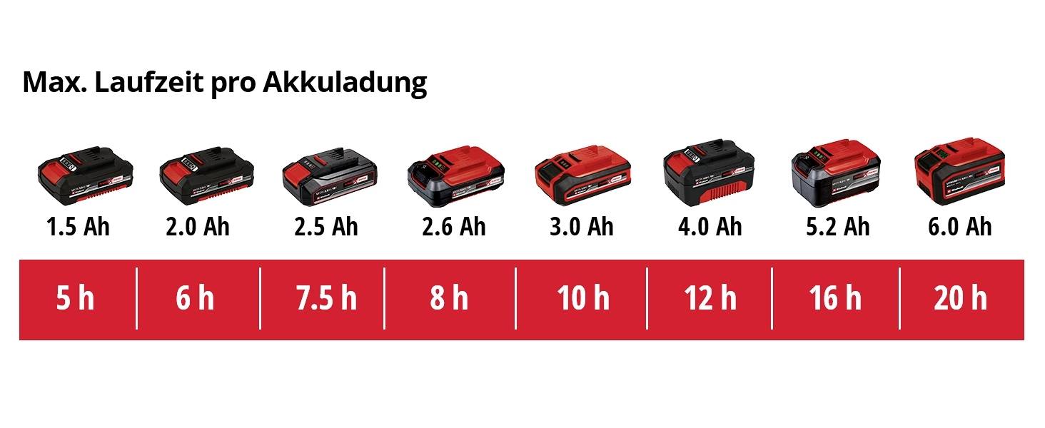 Akkulaufzeiten: 1,5 Ah - 5 h; 2,0 Ah - 6 h; 2,5 Ah - 7,5 h; 2,6 Ah - 8 h; 3,0 Ah - 10 h; 4,0 Ah - 12 h; 5,2 Ah - 16 h; 6,0 Ah - 20 h.