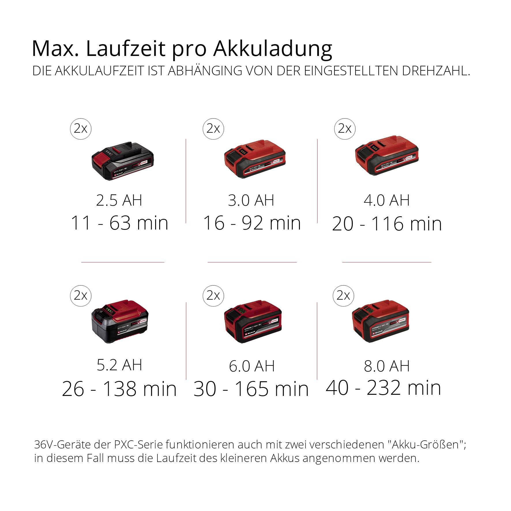 'Max. Laufzeit pro Akkuladung' zeigt Batteriekapazität von 2.0 bis 5.2 Ah mit jeweiliger Laufzeit zwischen 11 und 232 Minuten.