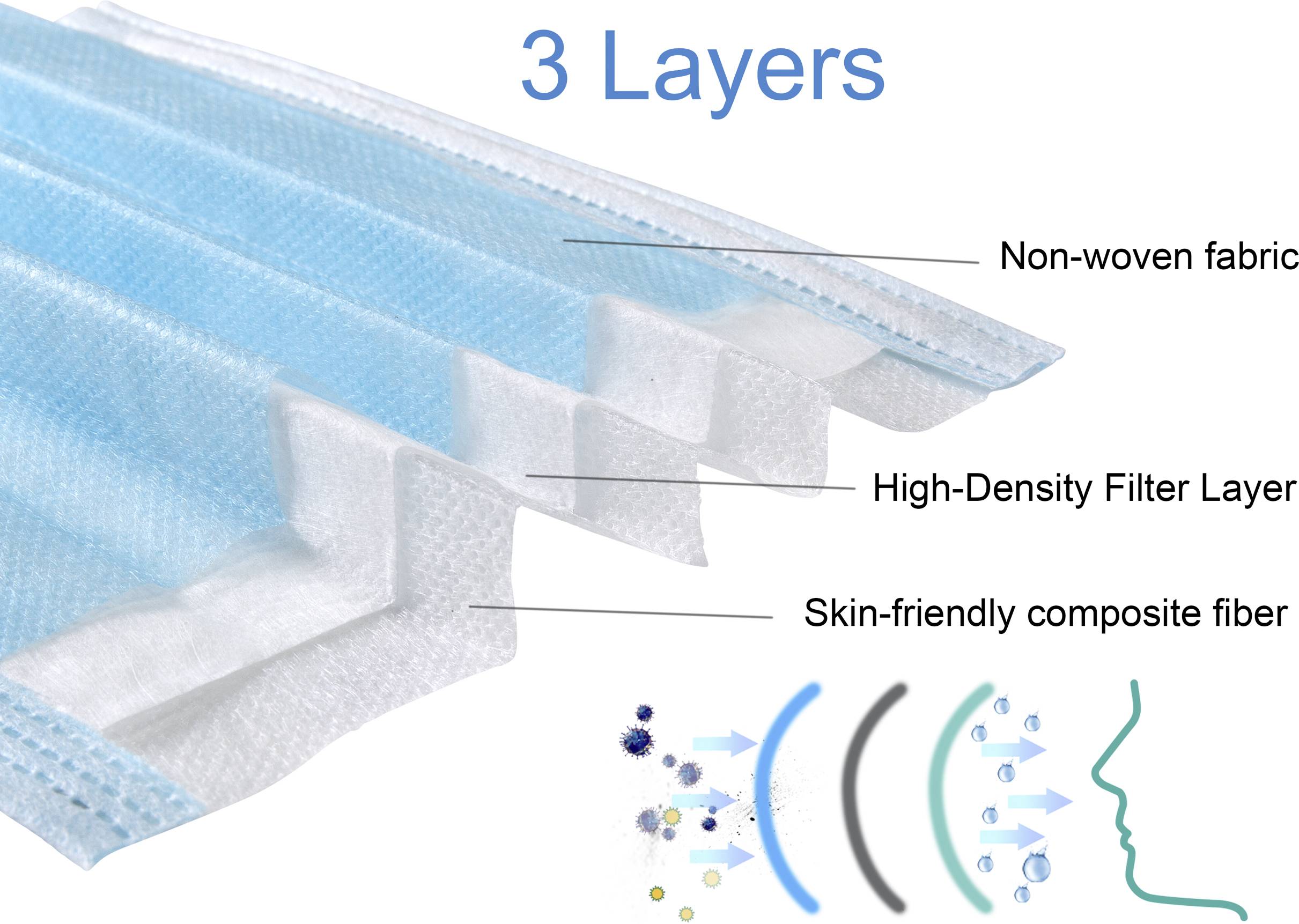 Hygiene-Set 50 St. Vlies Community Maske, 2x 5 St. Pandemie-Atemschutzmaske (CPA), 500ml Powerpearl Handdesinfektion 1 Set