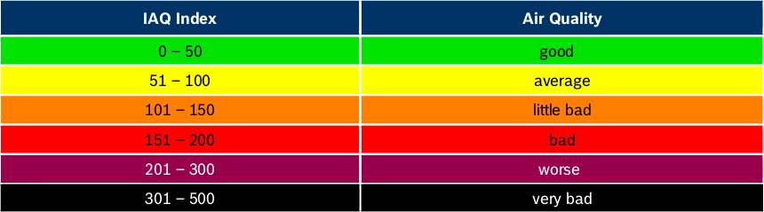 TinkerForge 297 Luftqualitätsmesser Passend für (Einplatinen-Computer) TinkerForge 1 St.