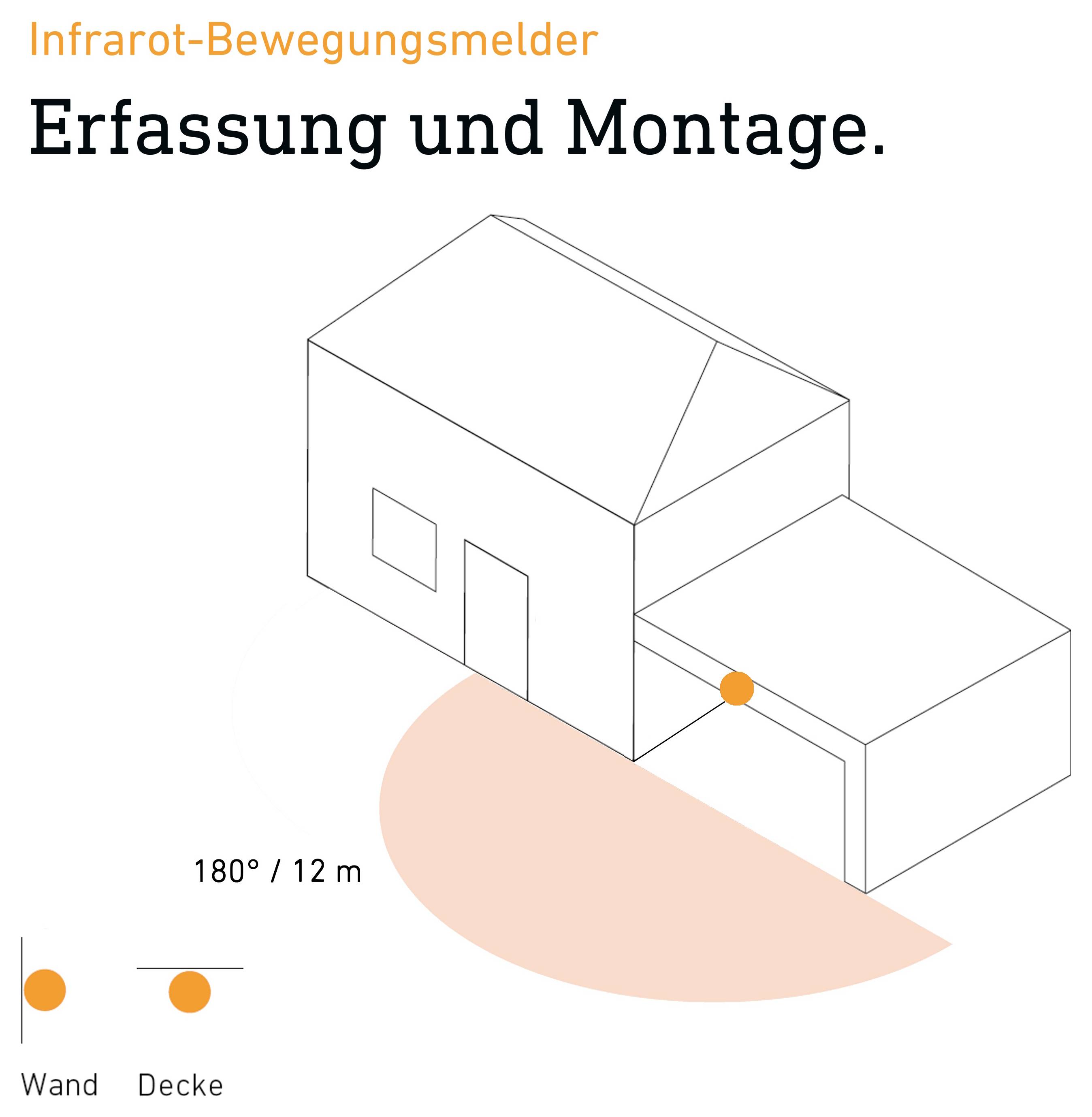 Diagramm eines Infrarot-Bewegungsmelders: Erfassungsbereich in Rosa vor einem Haus, Montage an Wand oder Decke, Reichweite 180°/12 m.