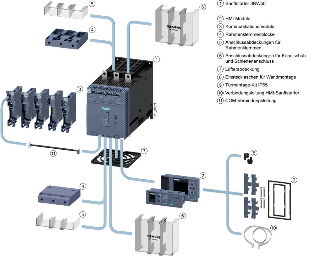 Diagramm des Sanftstarters 3RW50 mit Modulen und Verbindungskomponenten. Zeigt HMI-Module, Kommunikationsmodule, Lüfterabdeckung, Kabeleinführung und Einbausätze.