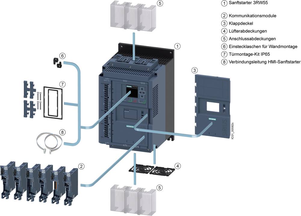 'Softstarter 3RW55' Diagramm zeigt Installationsschritte: 1) Kommunikation, 2) Klappdeckel, 3) Lüfterabdeckungen, 4) Anschluss, 5) Einsteckschienen, 6) Montage-Kit IP65, 7) HMI-Verbindung.