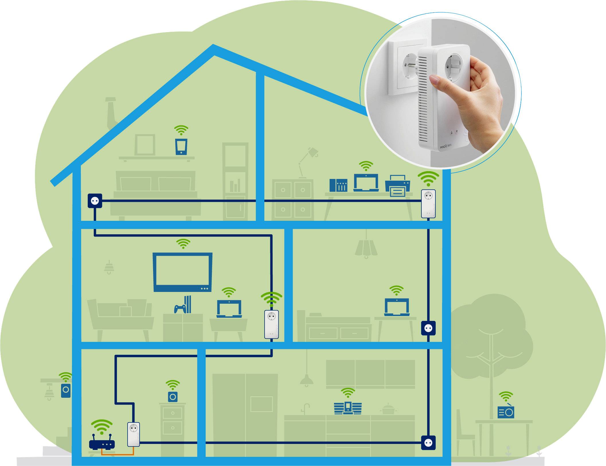 Darstellung eines Hauses mit WLAN-Symbolen in jedem Raum, die Vernetzung und Signalstärke zeigen. Inset-Bild zeigt Hand, die ein Gerät anschließt.