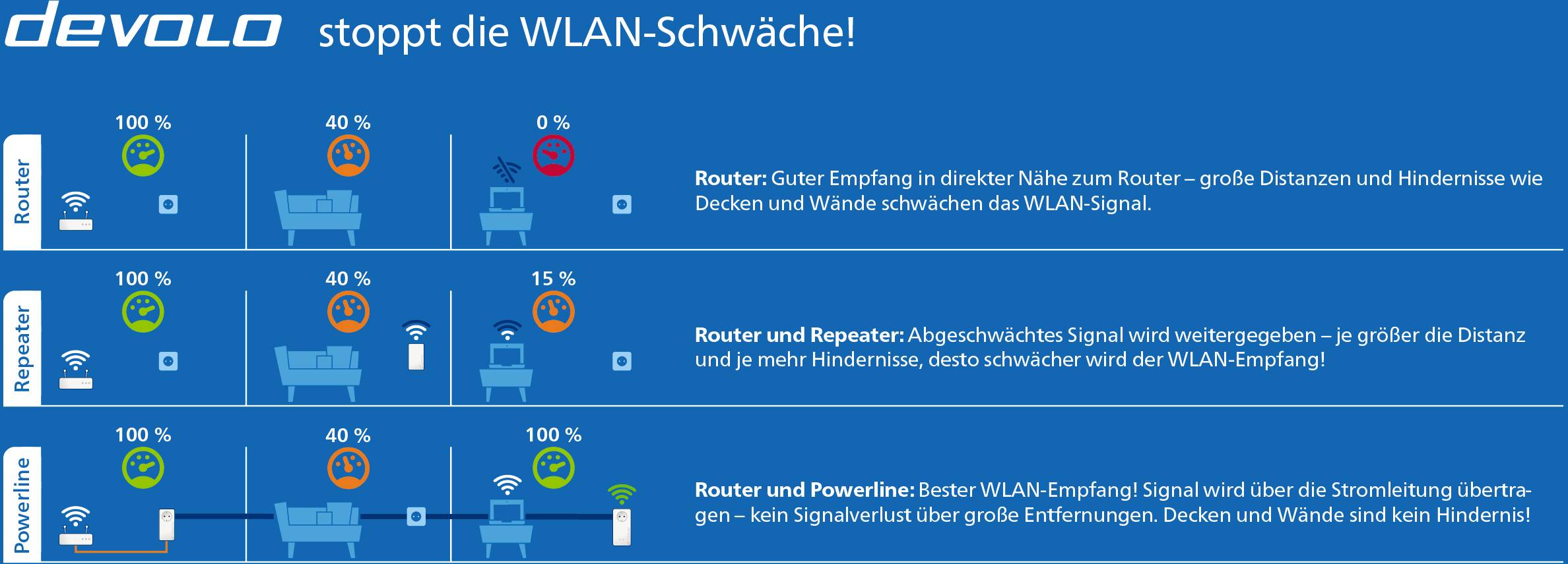 'Devolo stoppt die WLAN-Schwäche.' Zwei Szenarien mit Icons: Router, Router mit Repeater, Router mit Powerline. Erklärt Signalstärke und Hindernisse.