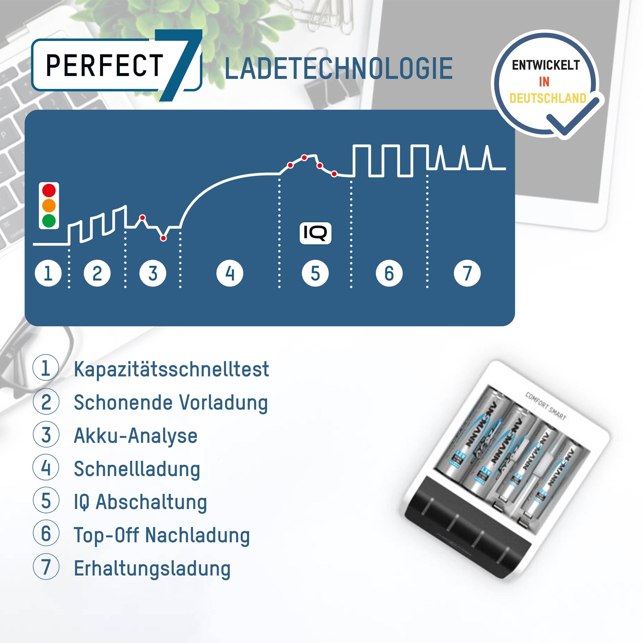 Es ist ein Diagramm der 'Perfect 7 Ladetechnologie' mit sieben Phasen: Kapazitätstest, Vorladung, Akku-Analyse, Schnellladung, IQ Abschaltung, Nachladung, Erhaltungsladung.