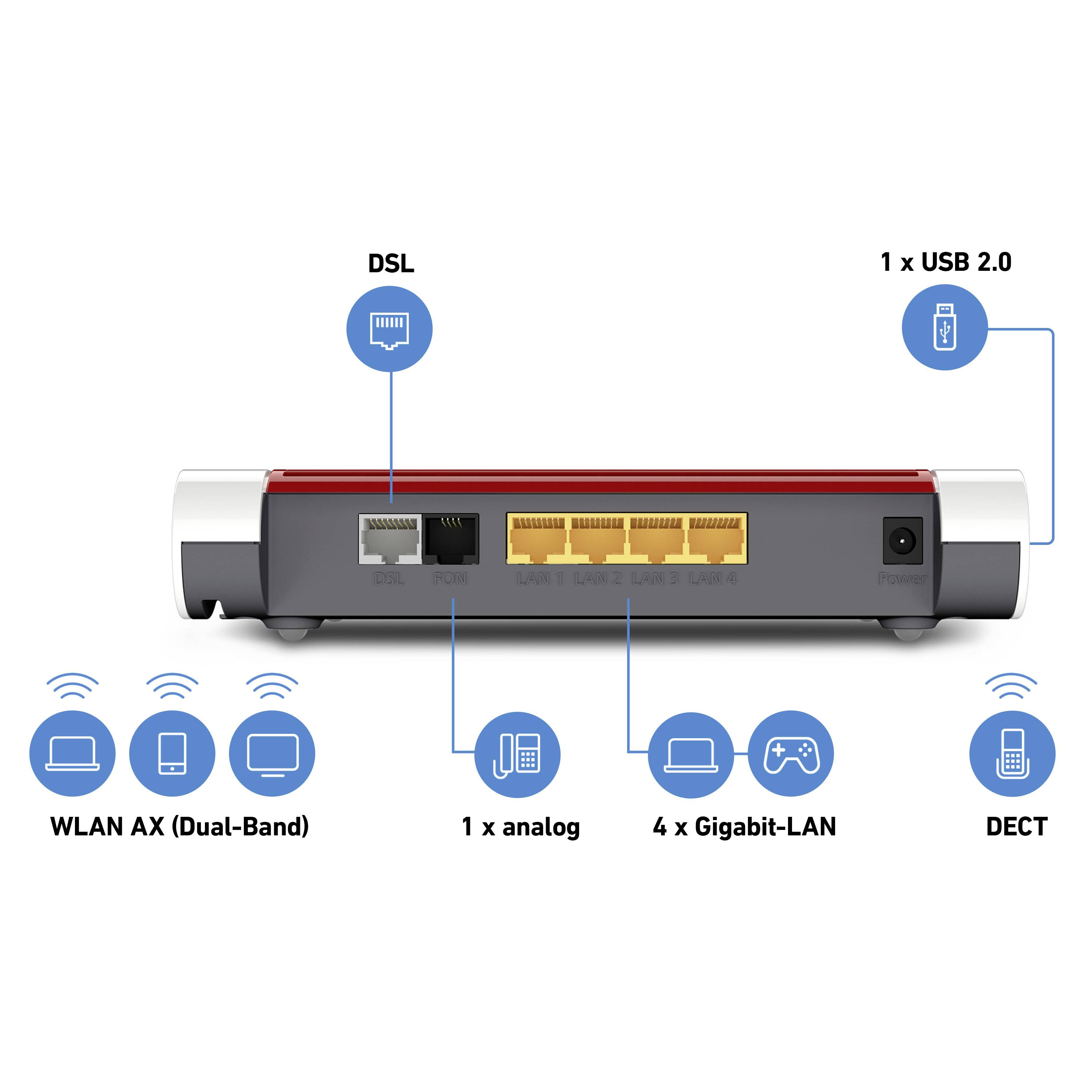 Rückseite eines Routers mit Anschlüssen: DSL, 1x USB 2.0, 1x analog, 4x Gigabit-LAN. WLAN AX (Dual-Band) und DECT unterstützt.