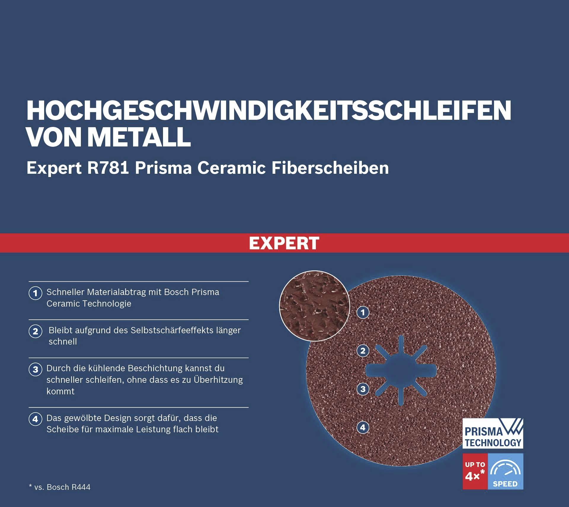 Hochgeschwindigkeitsschleifen von Metall: Expert R781 Prisma Keramikfaser-Schleifscheiben. Vorteile: schneller, langlebiger, kühler.