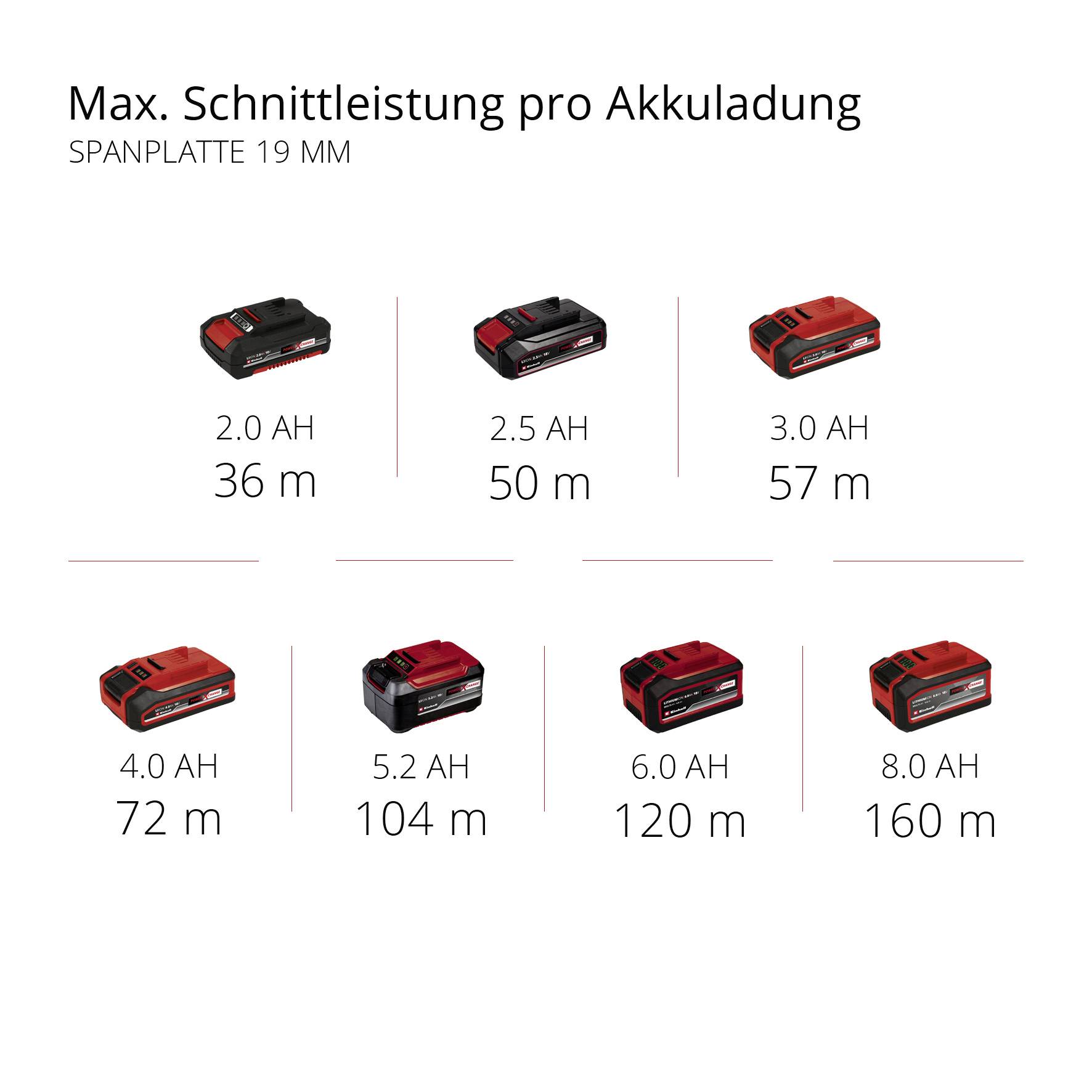 'Max. Schnittleistung pro Akkuladung für Spanplatte 19 mm' zeigt sieben Akkus mit Schnittleistungen von 36 m bis 160 m abhängig von Ah.