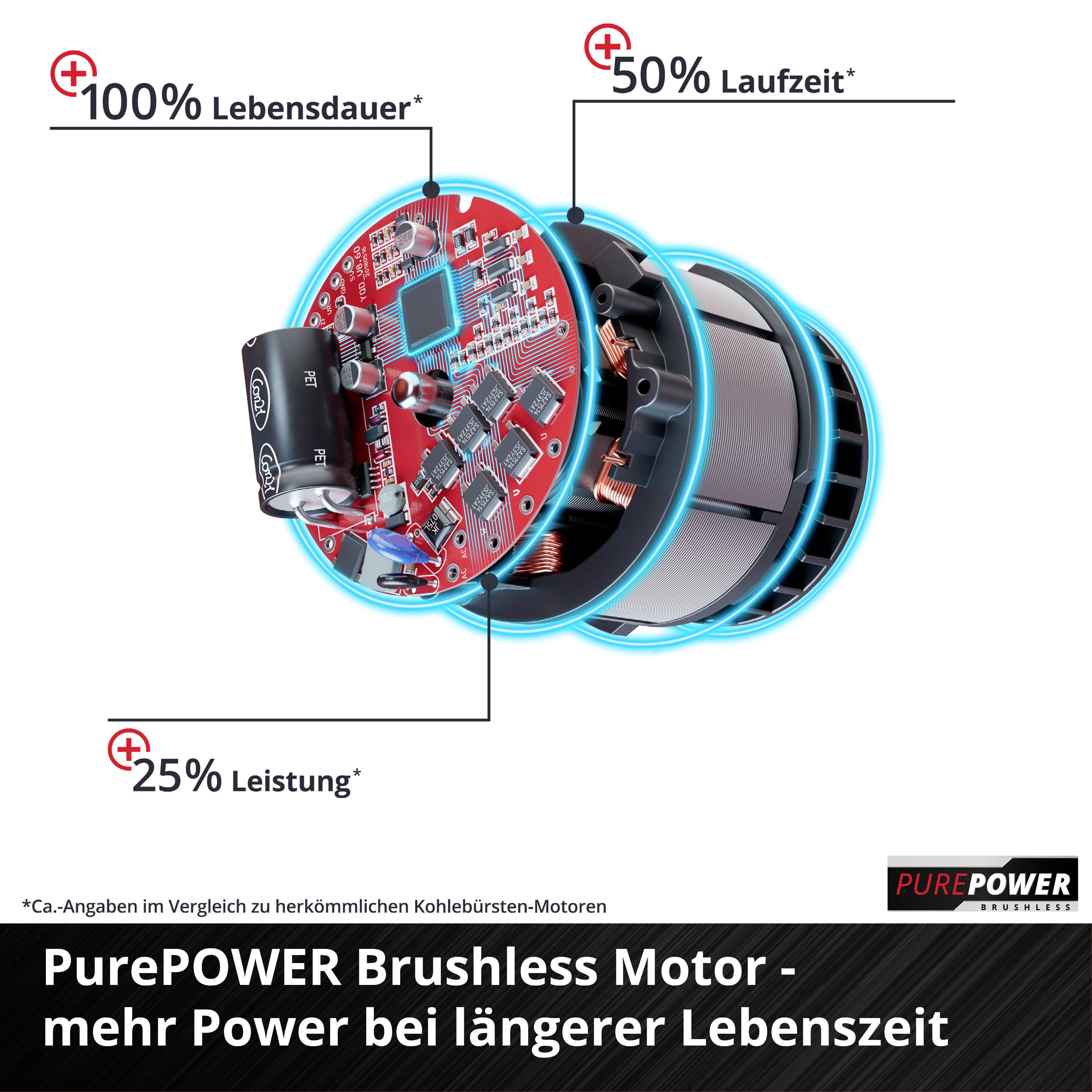 'PurePOWER Brushless Motor' mit 100% längerer Lebensdauer, 50% mehr Laufzeit und 25% mehr Leistung im Vergleich zu Kohlebürsten-Motoren.