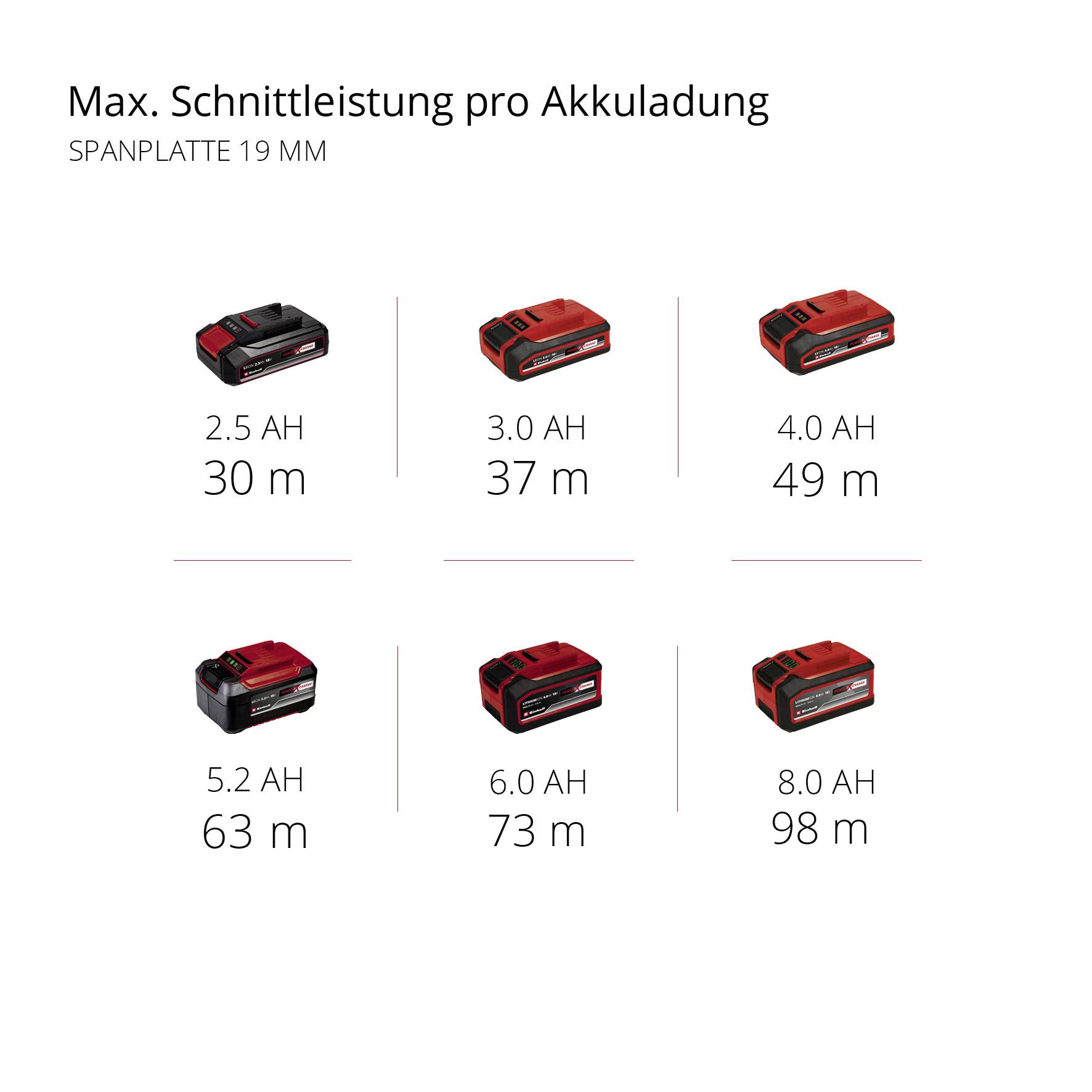 Akkuleistung für 19 mm Spanplatte: 2,0 Ah (30 m), 3,0 Ah (37 m), 4,0 Ah (49 m), 5,2 Ah (63 m), 6,0 Ah (73 m), 8,0 Ah (98 m).