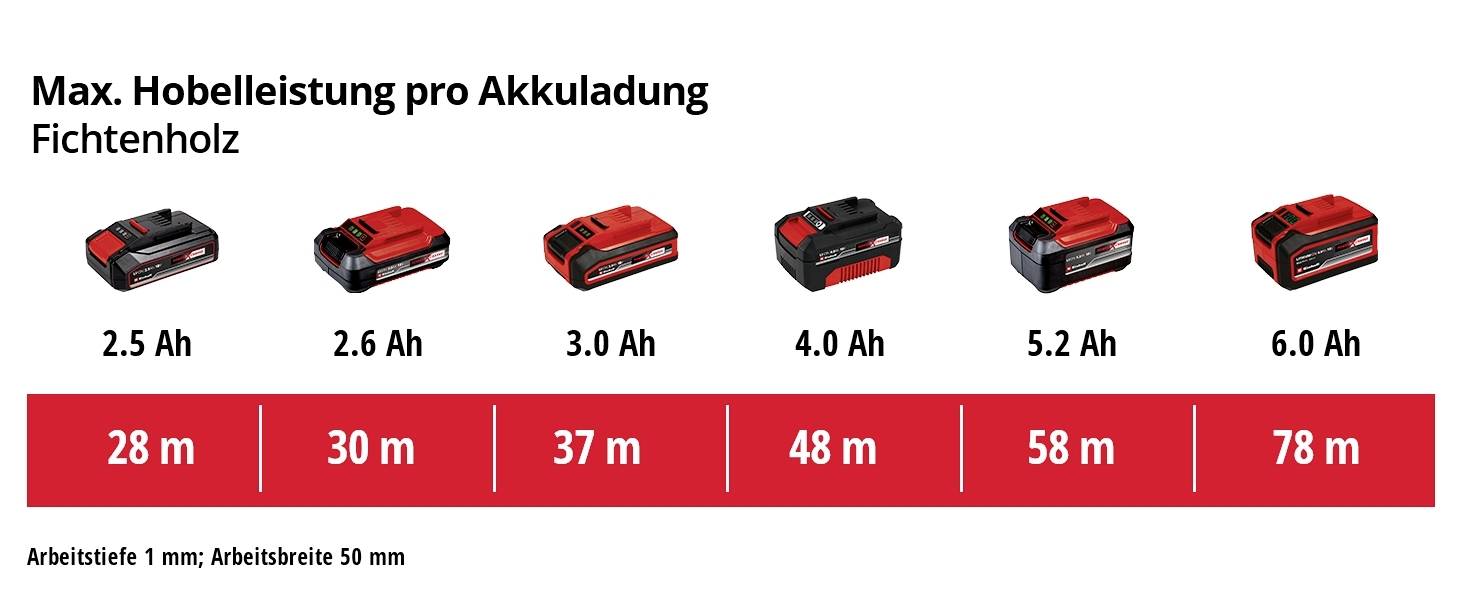 Akkuleistung in Ah und maximale Hobelleistung in Metern für Fichtenholz: 2.5 Ah - 28 m, 2.6 Ah - 30 m, 3.0 Ah - 37 m, 4.0 Ah - 48 m, 5.2 Ah - 58 m, 6.0 Ah - 78 m.