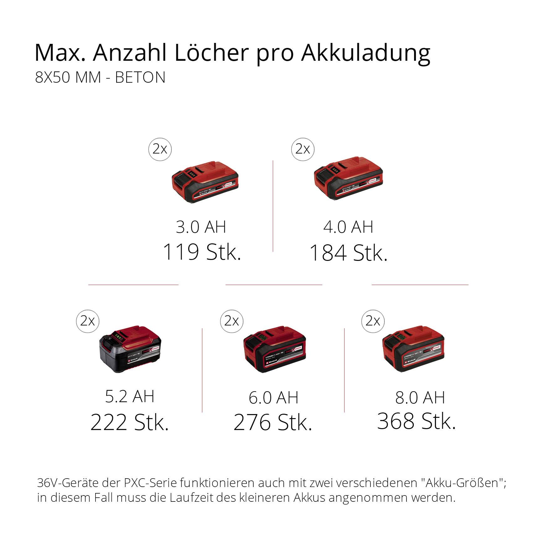 Einhell Professional HEROCCO 36/28 SDS-Plus-Akku-Bohrhammer 36V Li-Ion bürstenlos, ohne Akku, ohne Ladegerät, inkl. Koffer
