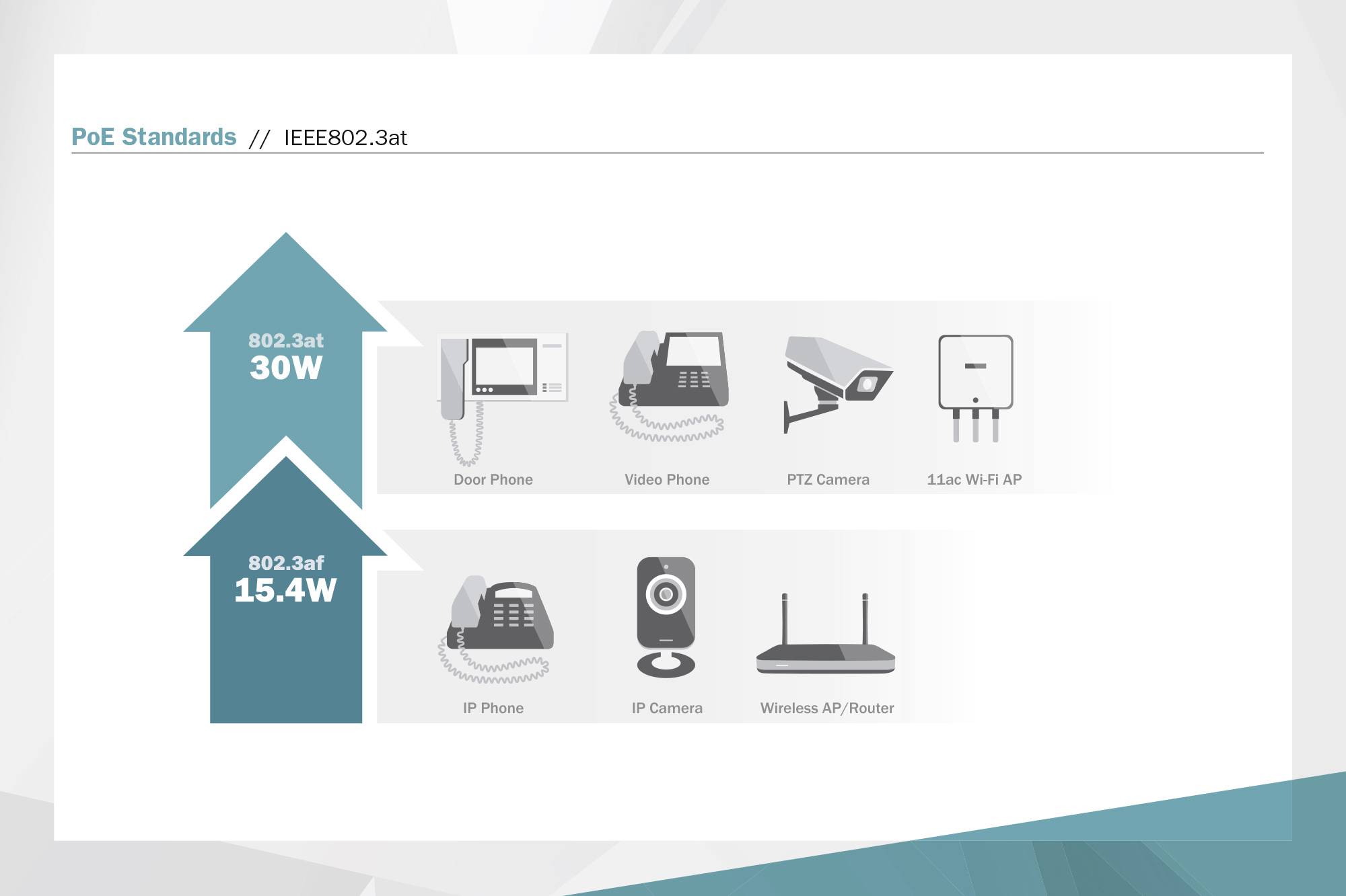 PoE-Standards: IEEE802.3at 30W für 802.3at unten und 15.4W für 802.3af oben. Geräte: Türtelefon, Videotelefon, Kamera, WLAN-AP.