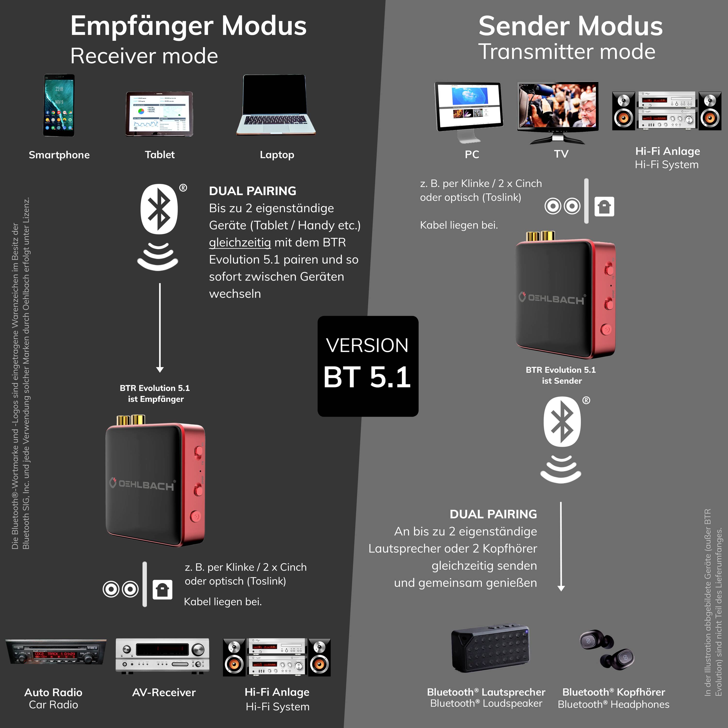 Oehlbach BTR Evolution 5.1 Bluetooth® Musik-Sender/Empfänger Bluetooth Version: 5.1 10m aptX®-Technologie