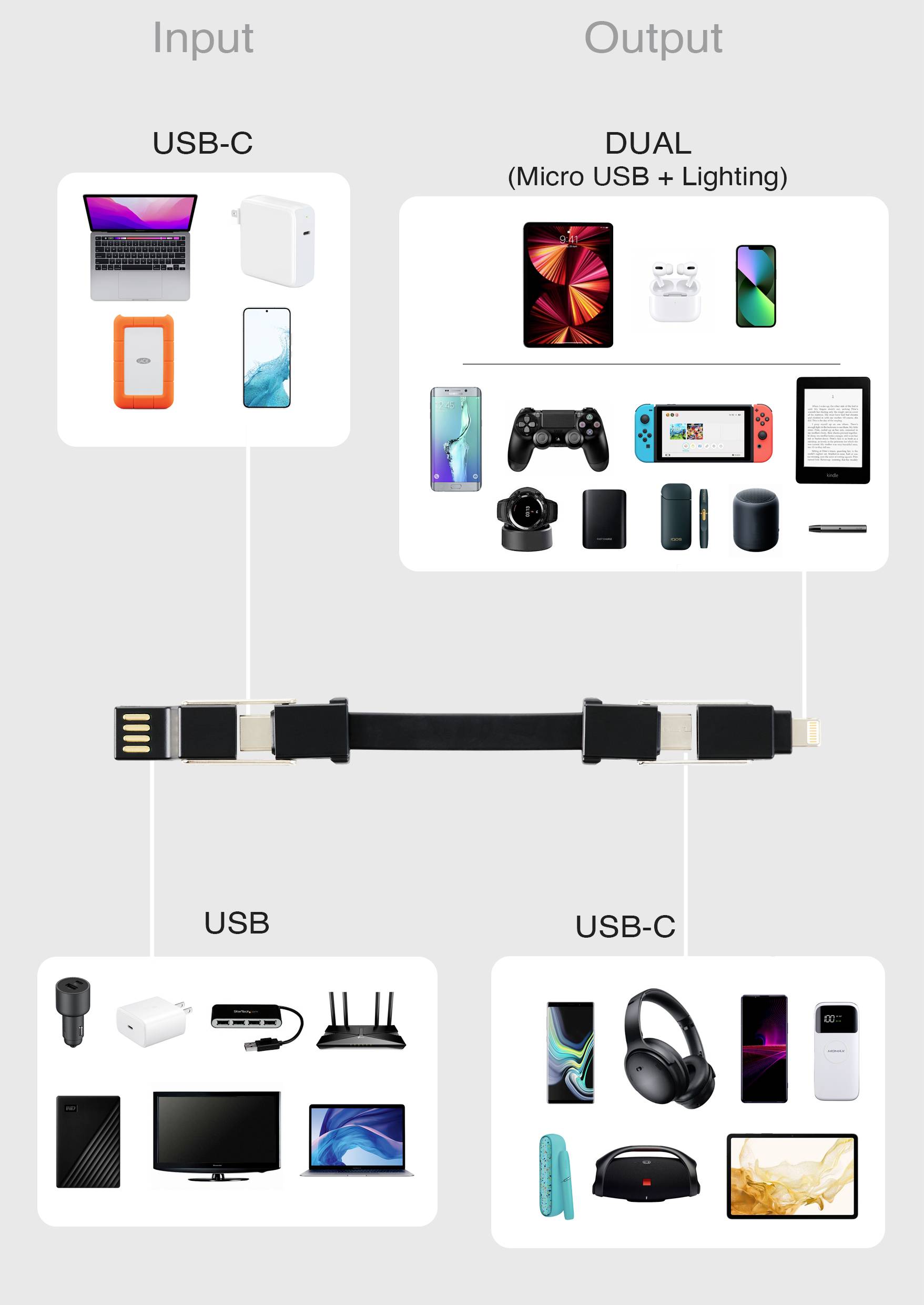 USB-Kabel mit verschiedenen Anschlüssen. Links: USB-C, USB für Geräteinput. Rechts: DUAL (Micro USB + Lightning), USB-C für Geräteoutput. Verbindungen zu diversen Geräten gezeigt.