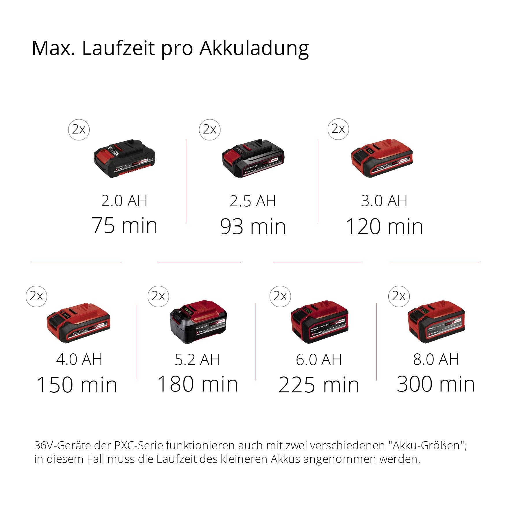 Akkulaufzeit-Tabelle: 2.0 Ah, 75 Min; 2.5 Ah, 93 Min; 3.0 Ah, 120 Min; 4.0 Ah, 150 Min; 5.2 Ah, 180 Min; 6.0 Ah, 225 Min; 6.0 Ah x2, 300 Min.
