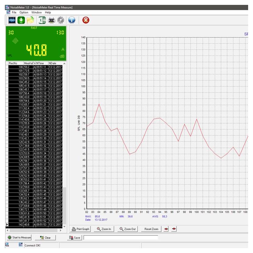 NoiseMeter-Echtzeitmessfenster mit einer grünen digitalen Anzeige von 40,8 dB, einer zeitgestempelten Datentabelle und einem roten Schallpegel-Liniendiagramm über die Zeit.
