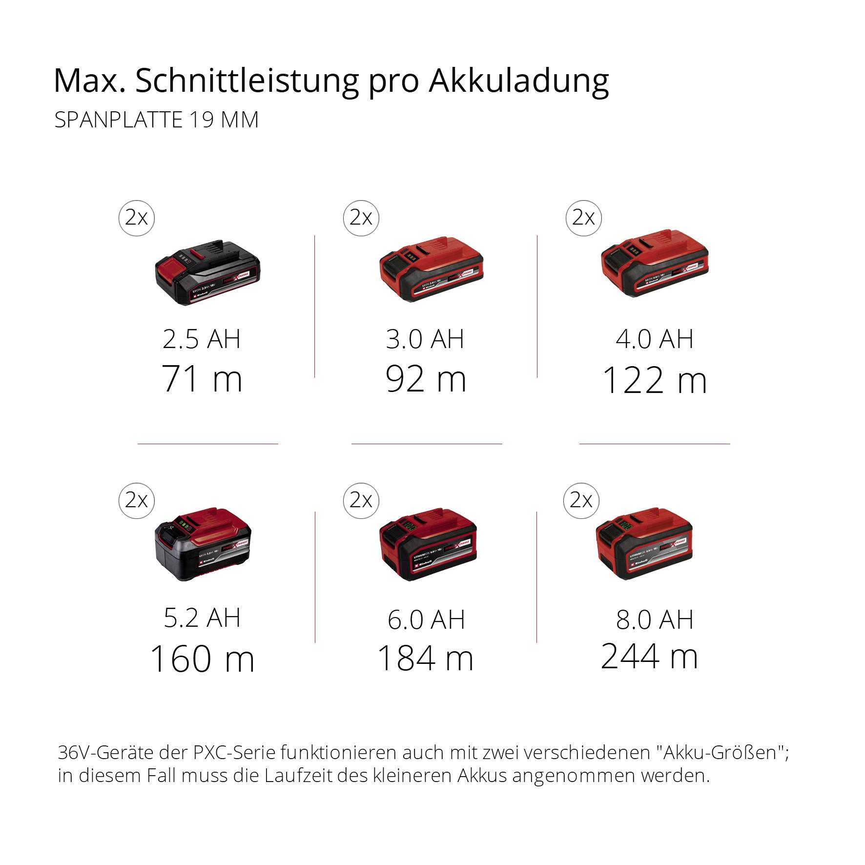 'Max. Schnittleistung pro Akkuladung' zeigt sechs Akkumodelle mit unterschiedlichen Ah-Werten und Schnittleistungen in Metern.