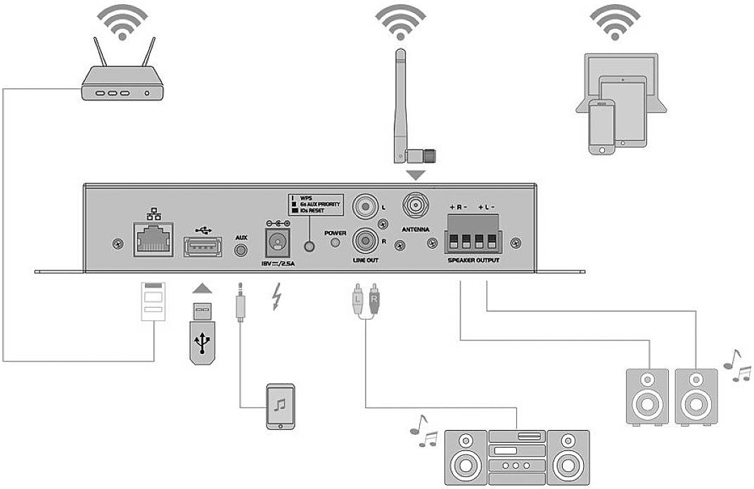 Diagramm zeigt ein Audiosystem mit WLAN-Router, Antenne, USB-Stick, Mobilgerät, Verstärker und Lautsprecher, verbunden über Kabel und drahtlose Signale.