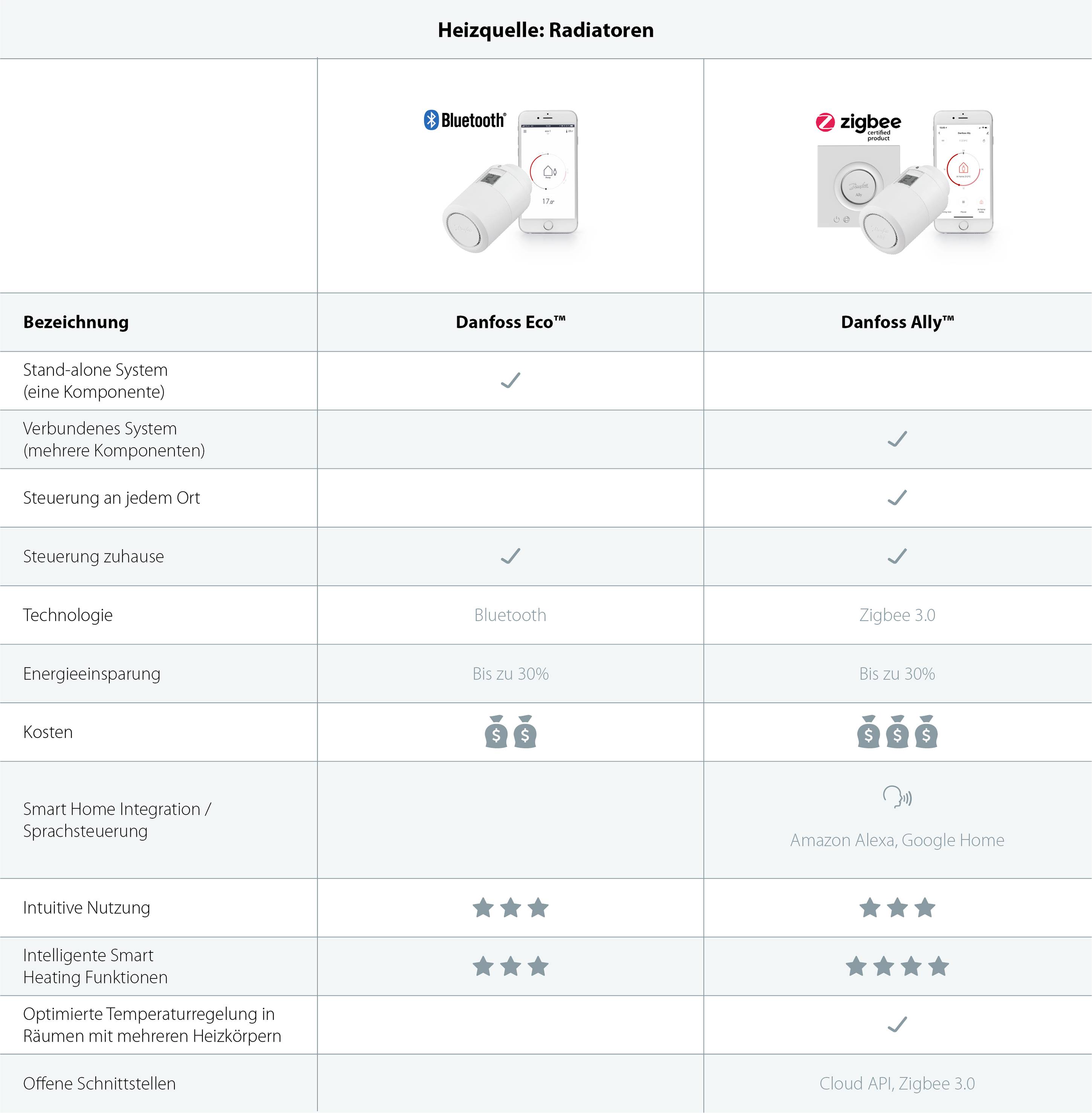 Vergleichstabelle von Heizkörperthermostaten: Danfoss Eco unterstützt Bluetooth, Danfoss Ally unterstützt Zigbee. Unterschiede in Steuerungsoptionen, Energieeinsparung und Smart-Home-Integration.