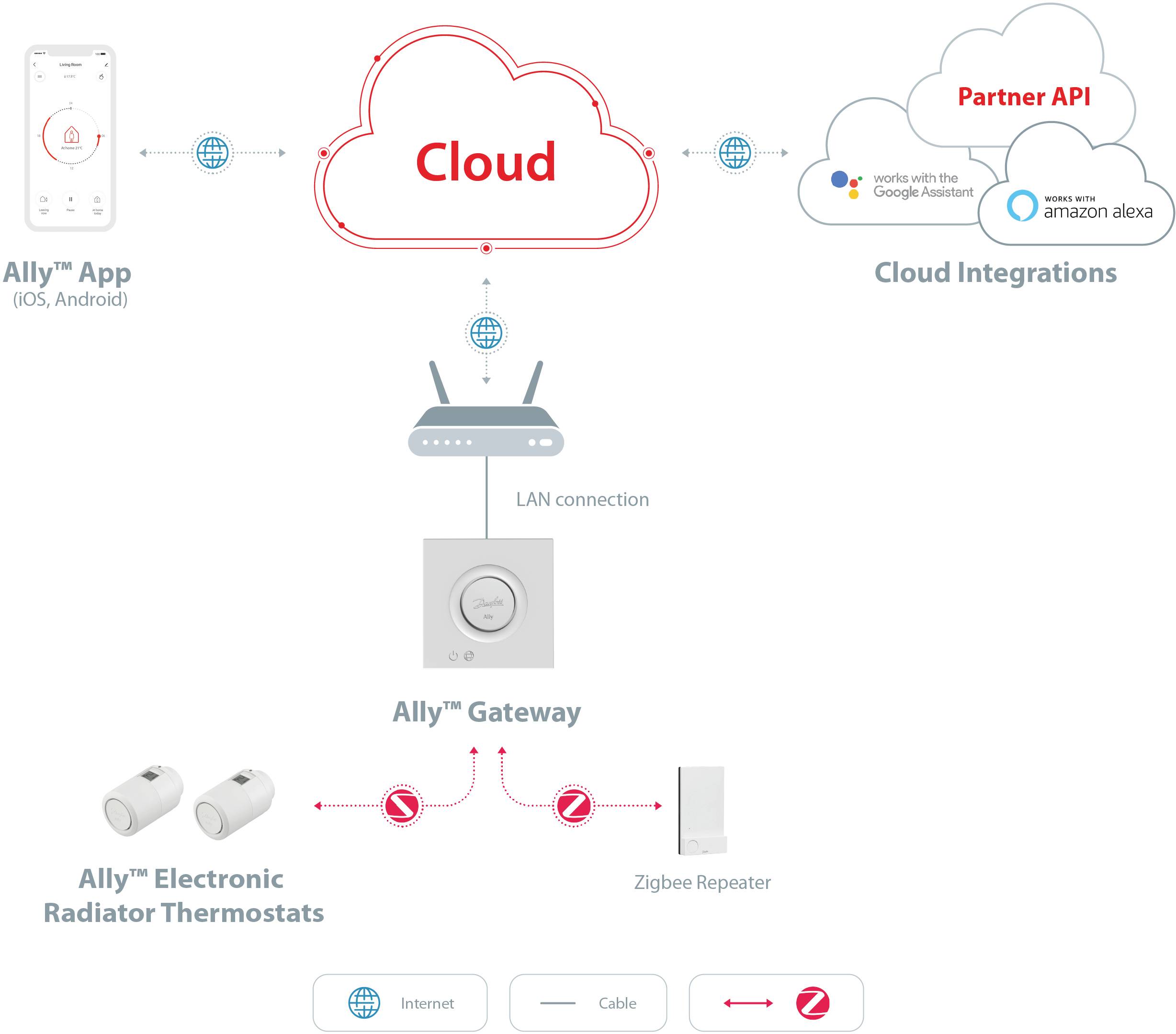 Diagramm zeigt Smart-Home-System: 'Ally' App steuert über Gateway elektronische Thermostate, verbindet sich via LAN mit 'Cloud' und APIs für Alexa/Google Assistant.