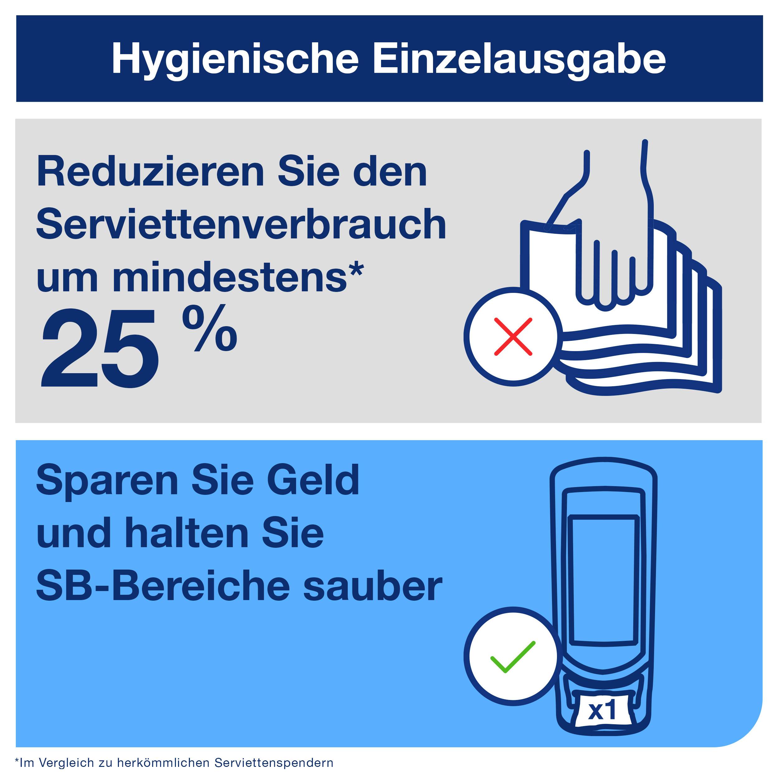 Infografik zur hygienischen Einzelausgabe: mindert Serviettenverbrauch um mindestens 25 % und spart Geld; hält SB-Bereiche sauber.
