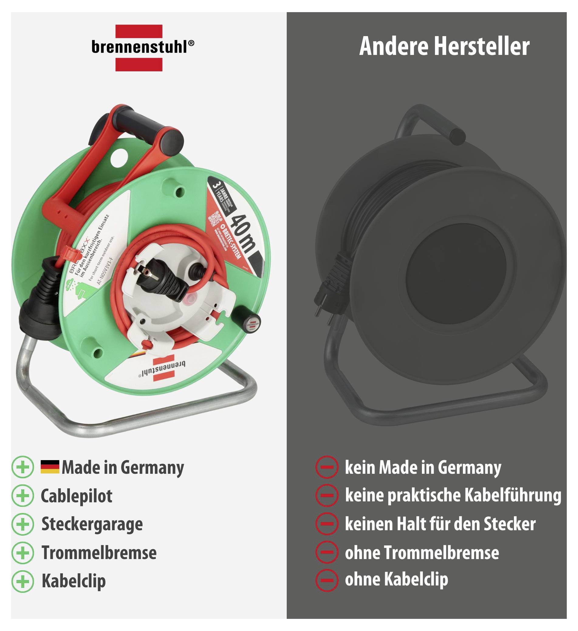 Vergleich von Kabeltrommeln: links Brennenstuhl mit Made in Germany, Cablepilot, Steckergarage, Trommelbremse und Kabelclip; rechts andere Hersteller ohne diese Merkmale.