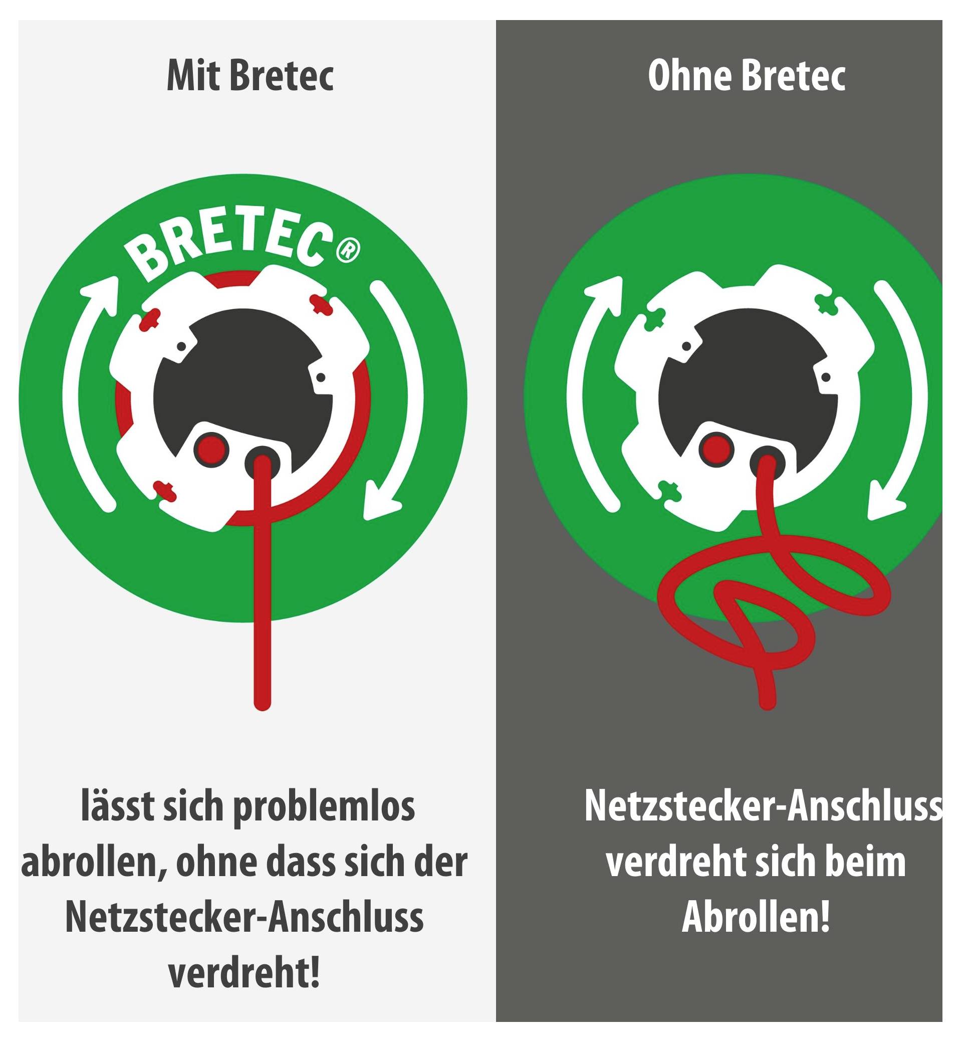 Vergleichsgrafik: Mit Bretec rollt das Kabel ab, ohne dass sich der Netzstecker verdreht; ohne Bretec verdreht sich der Netzstecker beim Abrollen.
