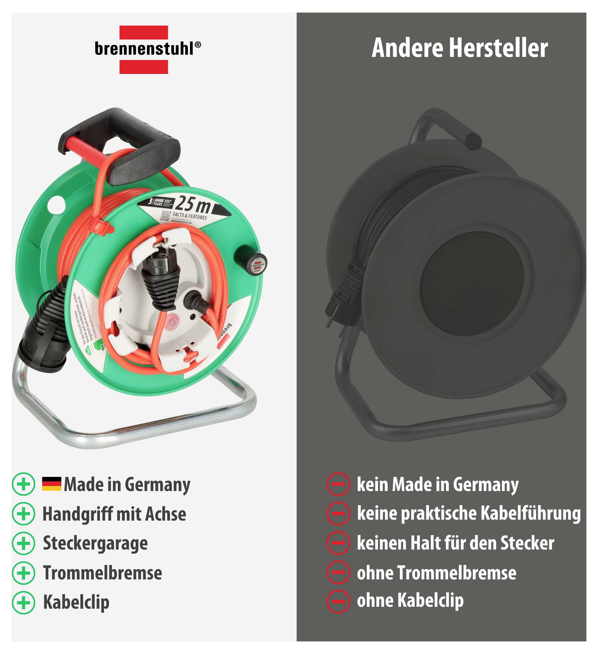 Vergleich von Kabeltrommeln: links brennenstuhl mit 'Made in Germany', Handgriff mit Achse, Steckergarage, Trommelbremse und Kabelclip; rechts andere Hersteller ohne diese Merkmale.