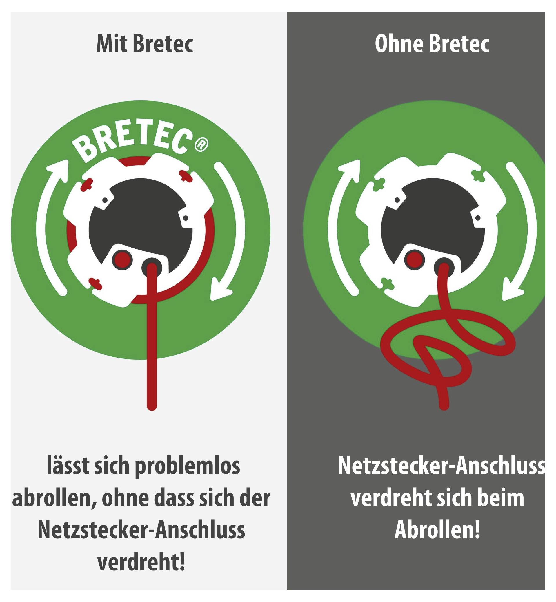 Vergleichsgrafik: Mit Bretec bleibt der Netzstecker beim Aufrollen gerade; ohne Bretec verdreht sich der Netzsteckeranschluss.
