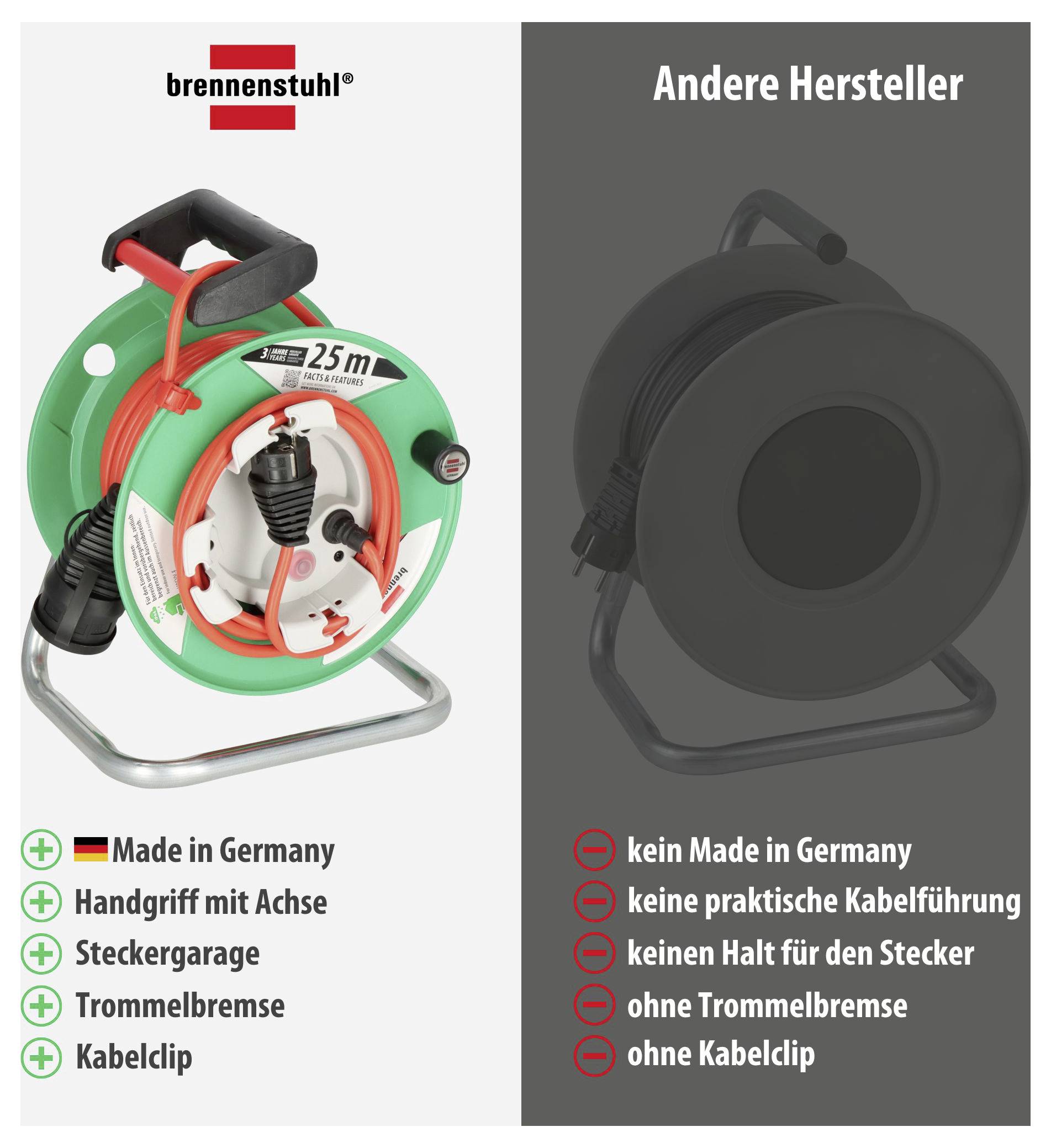 Vergleich von Kabeltrommeln: links Brennenstuhl mit Made in Germany, Handgriff mit Achse, Steckergarage, Trommelbremse und Kabelclip; rechts andere Hersteller ohne diese Merkmale.