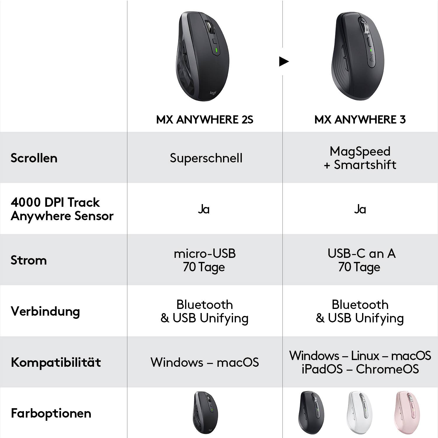 Logitech MX Anywhere 3 Maus Bluetooth®, Funk Laser Graphite 6 Tasten 1000 dpi Wiederaufladbar