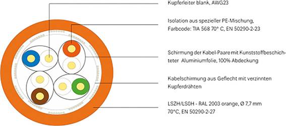 Kathrein 215500001 Netzwerkkabel CAT 7a S/FTP 4 x 2 x 0.258 mm² Orange 250 m