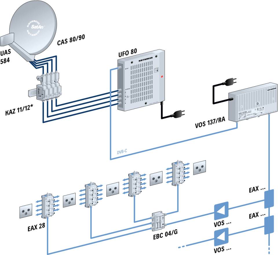 Kathrein UFO 80 SAT-Kopfstelle SAT nach DVB-C (QPSK/QAM)