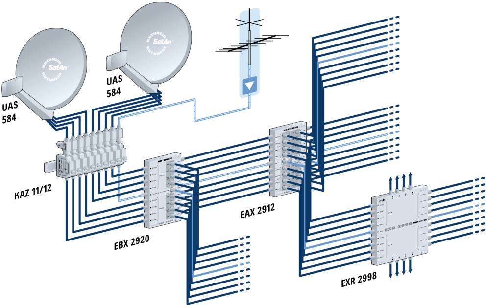 Satelliten- und Antennensystem: Zwei UAS 584-Schüsseln und eine Antenne speisen Signale in eine Verteilung, weitergeleitet durch EBX 2920, EAX 2912, EXR 2998.